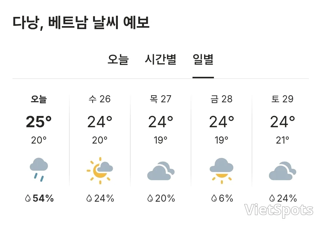 🌈今日岘港天气 (251125)