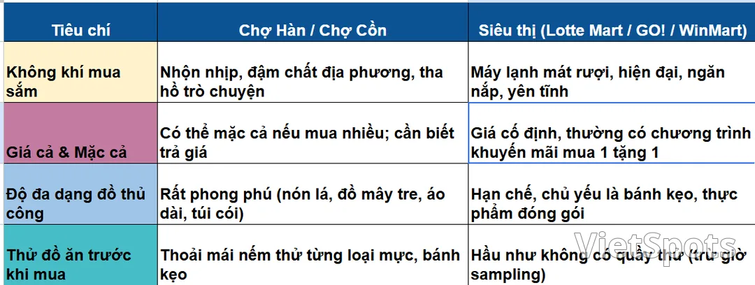 Lotte Mart Da Nang vs Local Supermarkets: Where Is It More Convenient & Cheaper to Buy Travel Souvenirs?