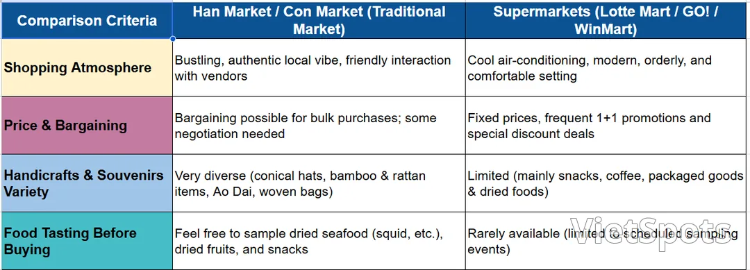 Lotte Mart Da Nang vs Local Supermarkets: Where Is It More Convenient & Cheaper to Buy Travel Souvenirs?