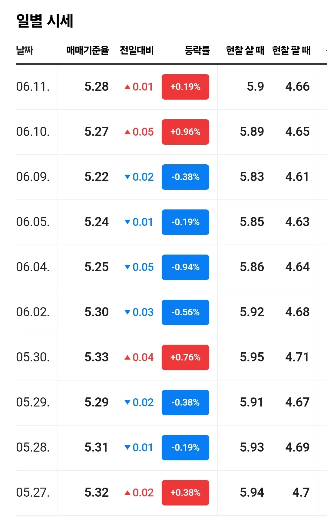 💰Tỷ giá đồng hôm nay (ngày 12 tháng 6, 05:00)