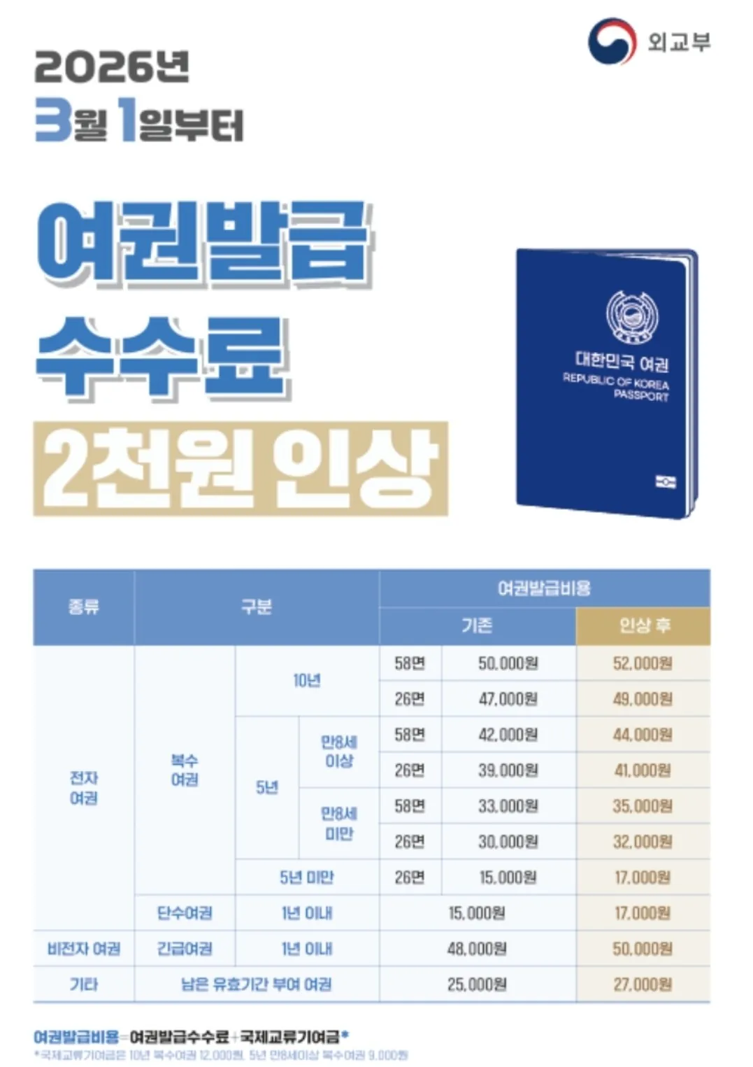 🚨 [Mới nhất 2026] Hướng dẫn hoàn chỉnh về đăng ký hộ chiếu trực tuyến (Tổng hợp đầy đủ về việc tăng phí)