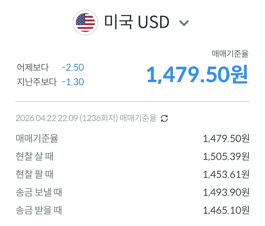 💱Tỷ giá Won/Đô la hôm nay (260423)